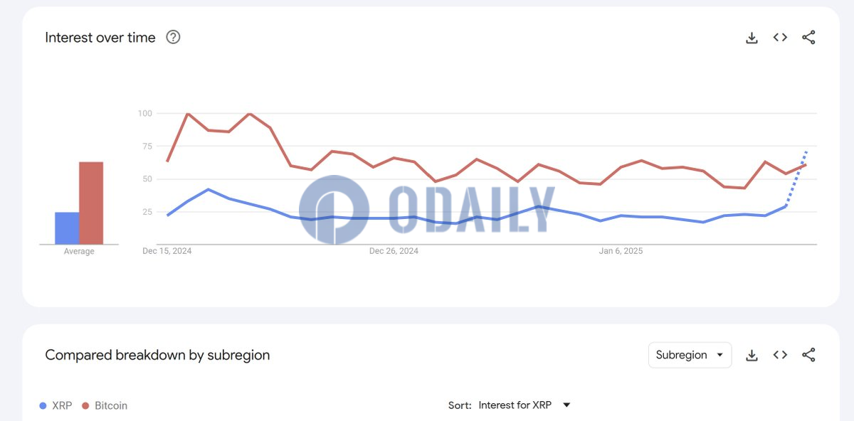 谷歌趋势显示XRP搜索热度超过比特币