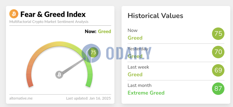 今日恐慌与贪婪指数升至75，等级仍为贪婪