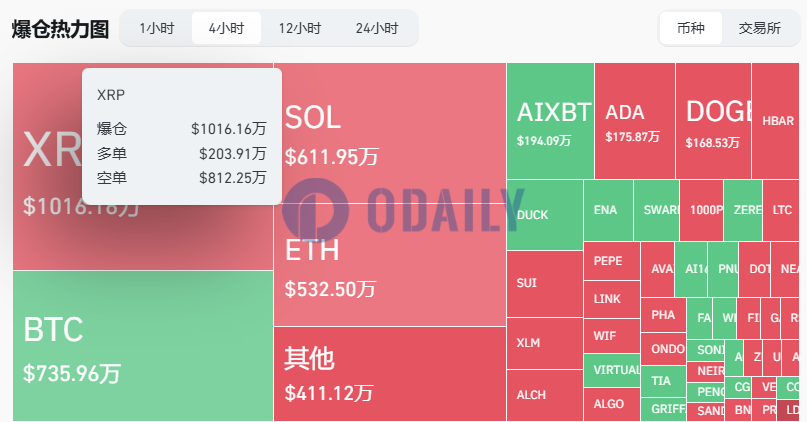 过去4小时XPR爆仓金额超1000万美元，主爆空单