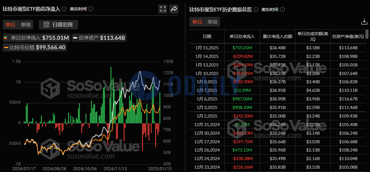 比特币现货ETF过去4日净流出后首次净流入，累计净流入364.77亿美元