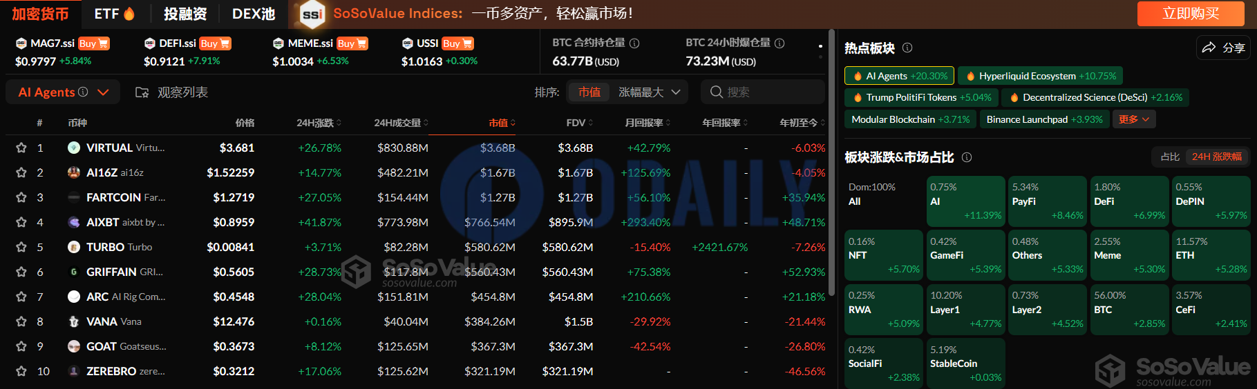 加密市场板块持续上涨，AI Agents涨幅高达20.30%