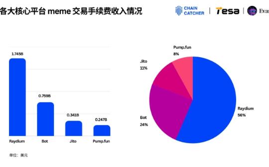 <b>2024 Meme消费报告：最大“氪金玩家”花1.3亿美元手续费 Raydium和Bot为最大受益者</b>