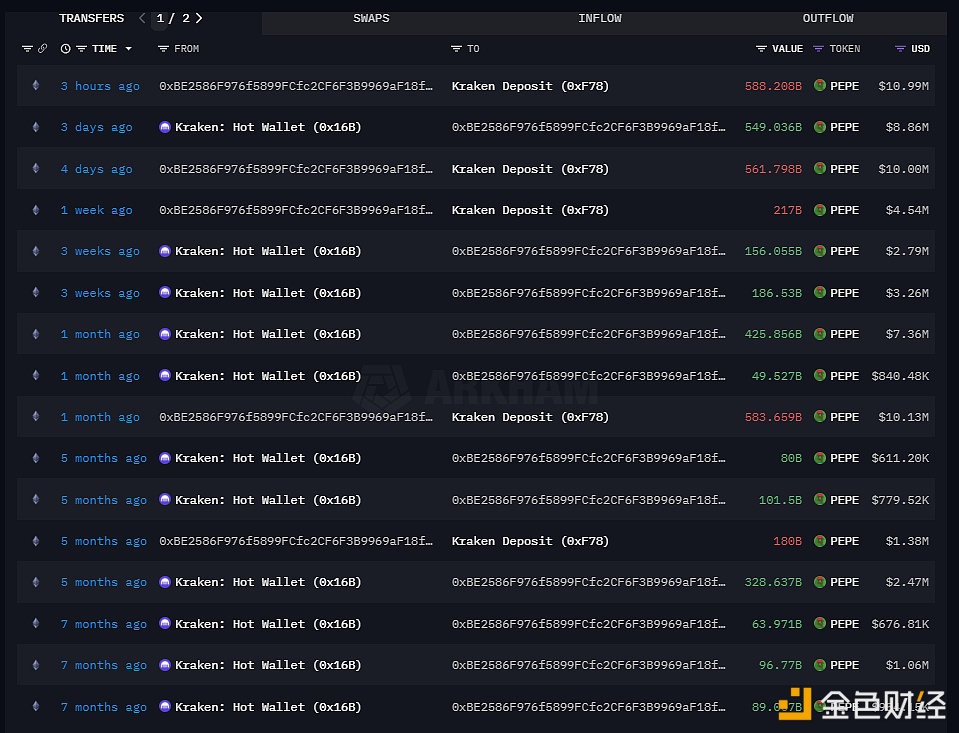 某鲸鱼于3小时前向Kraken存入5880亿枚PEPE，约合1,099万美元