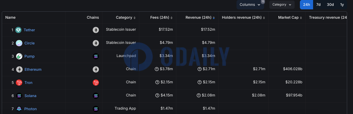 pump.fun过去24小时收入为334万美元，再度超过以太坊