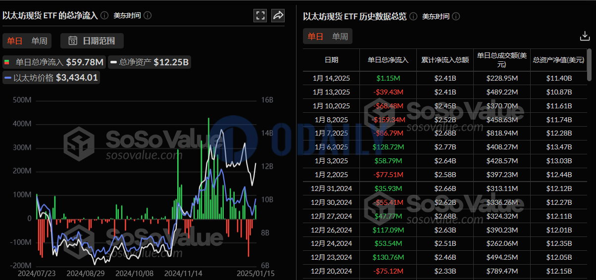 以太坊现货ETF总资产净值为122.51亿美元ETF，累计净流入24.74亿美元