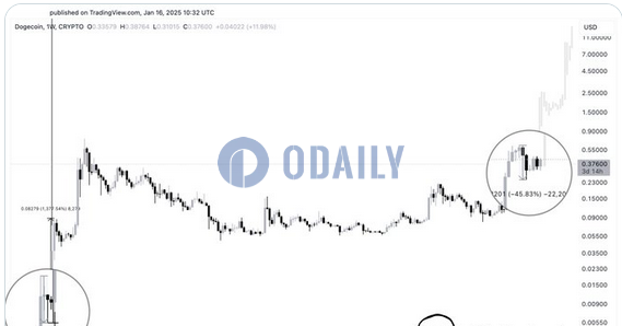 分析师：如果历史重演DOGE下一轮上涨可能最早在下周开始