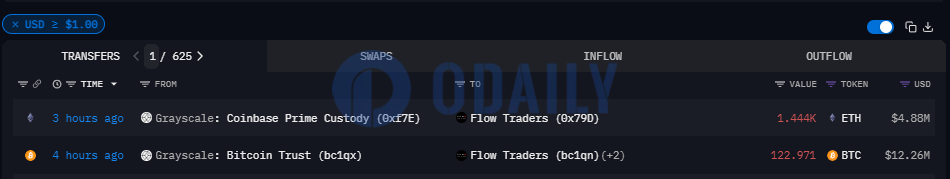 灰度向Flow Traders转移122.971枚BTC，价值1226万美元