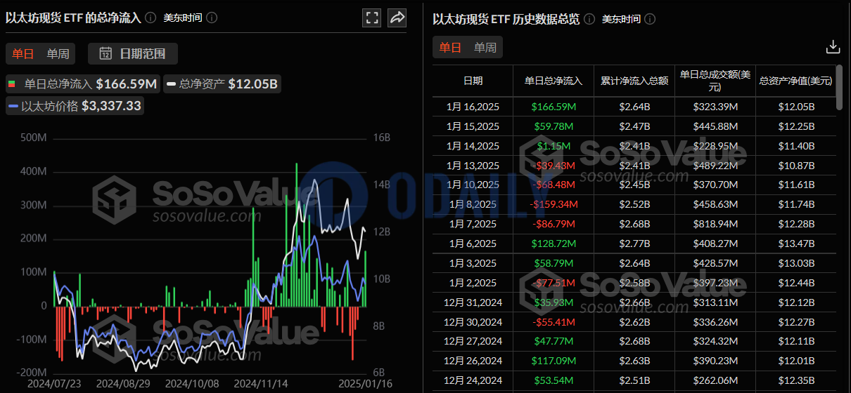 以太坊现货ETF历史累计净流入已达26.41亿美元，ETF净资产比率达3%