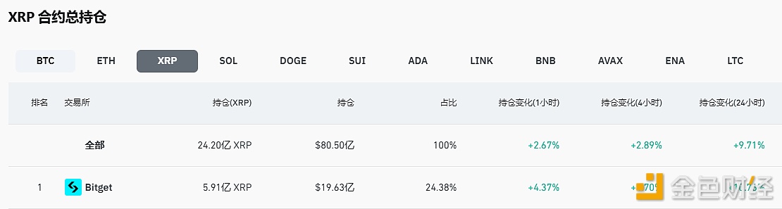 某ETH波段巨鲸从Aave借出100枚WBTC并以100,706美元的价格全部抛售