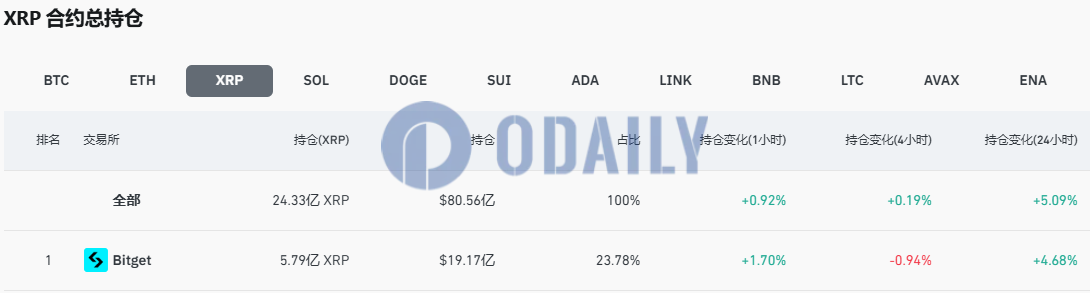 全网XRP期货合约未平仓头寸突破80亿美元