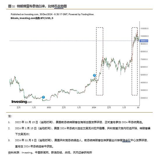 <b>特朗普为何要绑定比特币？</b>