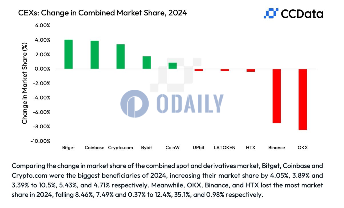 数据：Bitget、Coinbase、Crypto.com在2024年市场份额增长排名前三