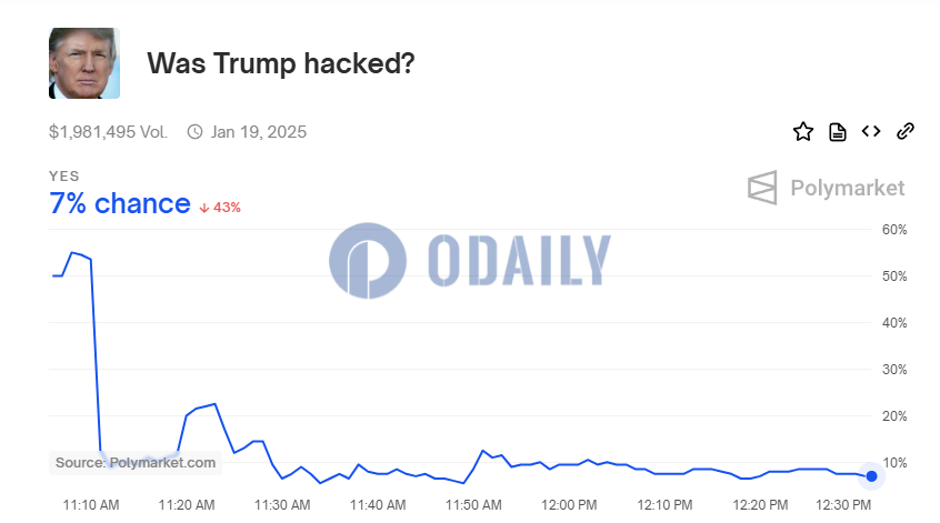 Polymarket：特朗普账户被盗的几率为7%