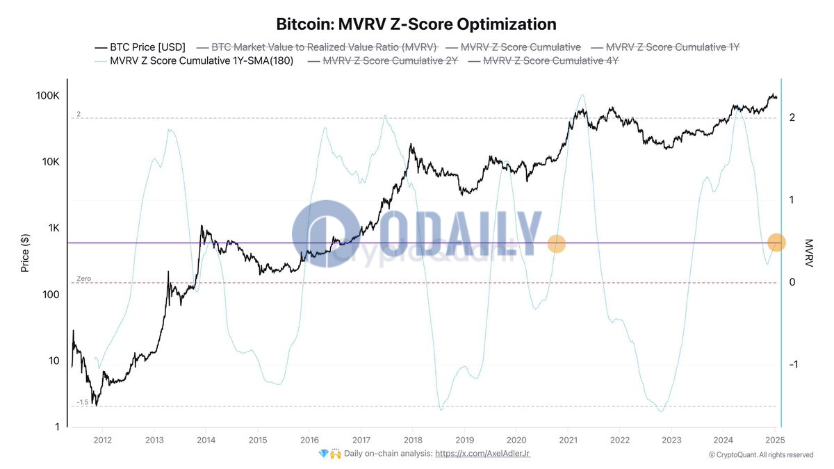 分析师：180天MVRV Z分数表示BTC尚未极端超买，有望大幅上涨