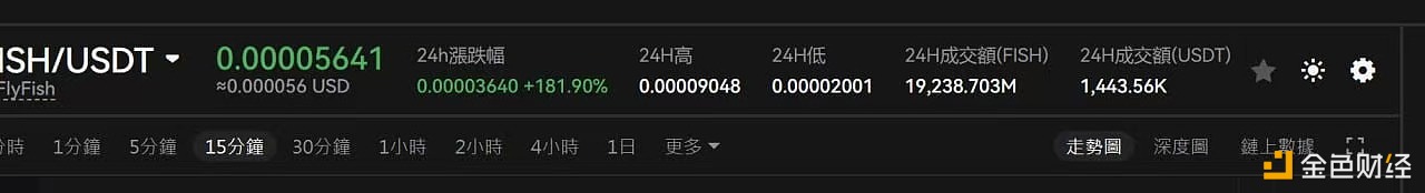 FISH开盘价格0.00002USDT，最高涨幅445%