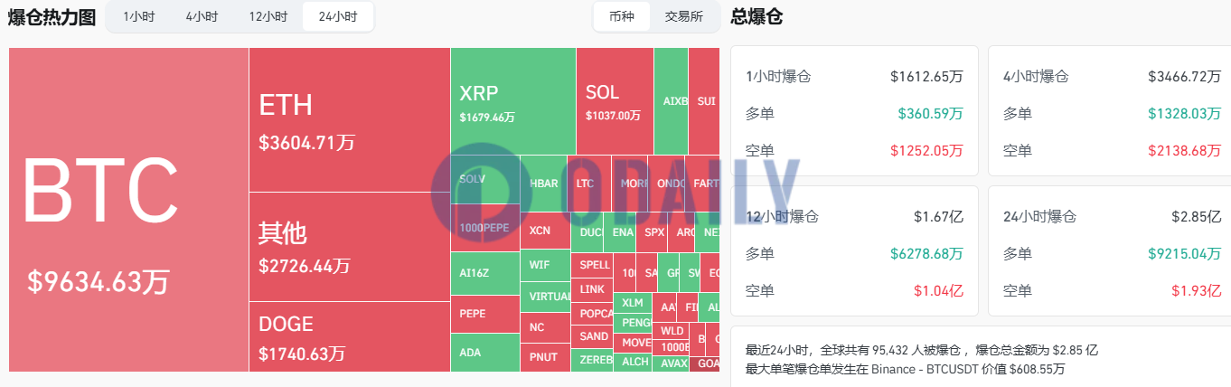 过去24小时全网爆仓2.85亿美元，主爆空单