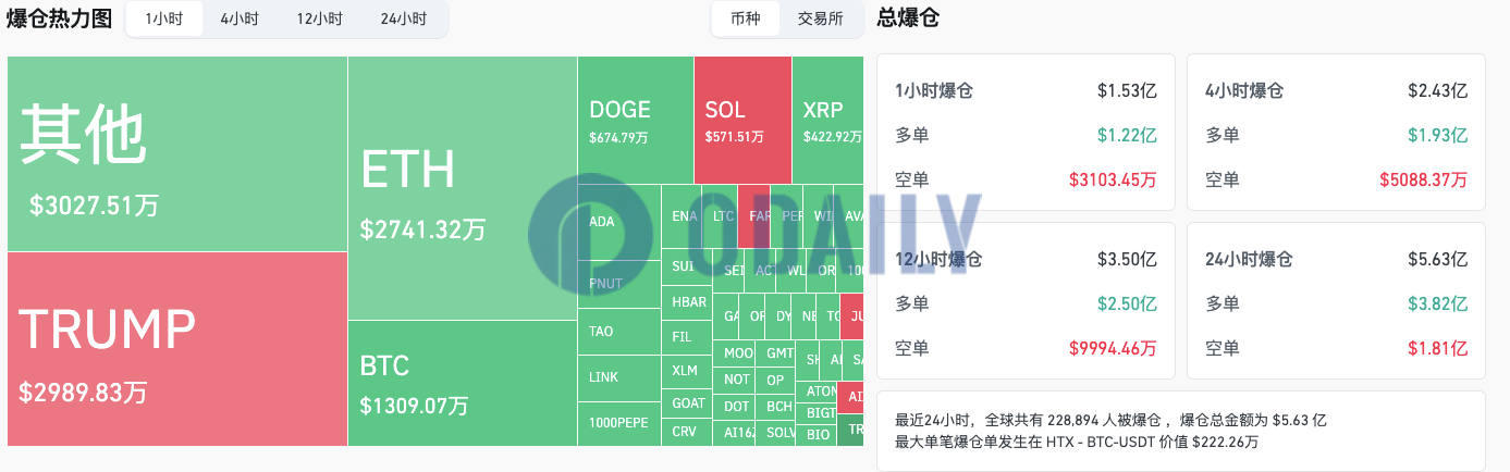 过去1小时全网爆仓超1.52亿美元，TRUMP爆仓超2900万美元