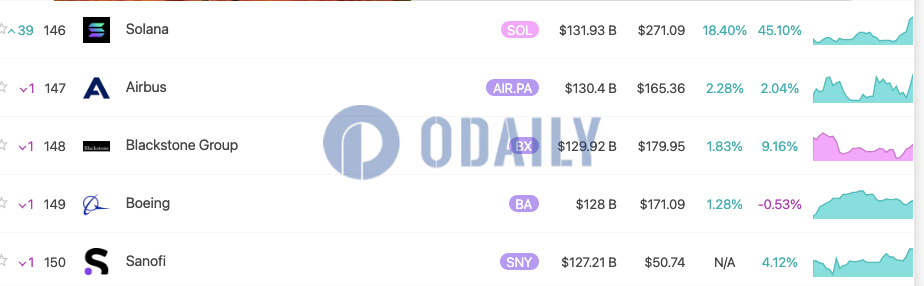 Solana升至全球资产市值排名第146位，超越空客和黑石集团