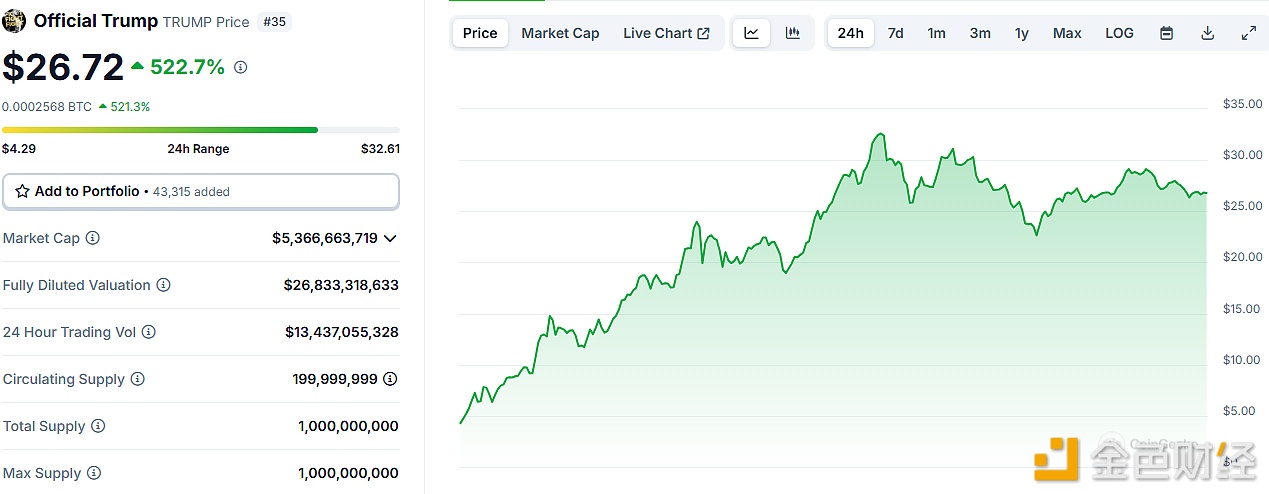 TRUMP过去24小时链上交易量突破130亿美元