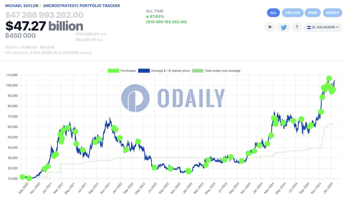 Michael Saylor连续第十一周暗示再次增持BTC