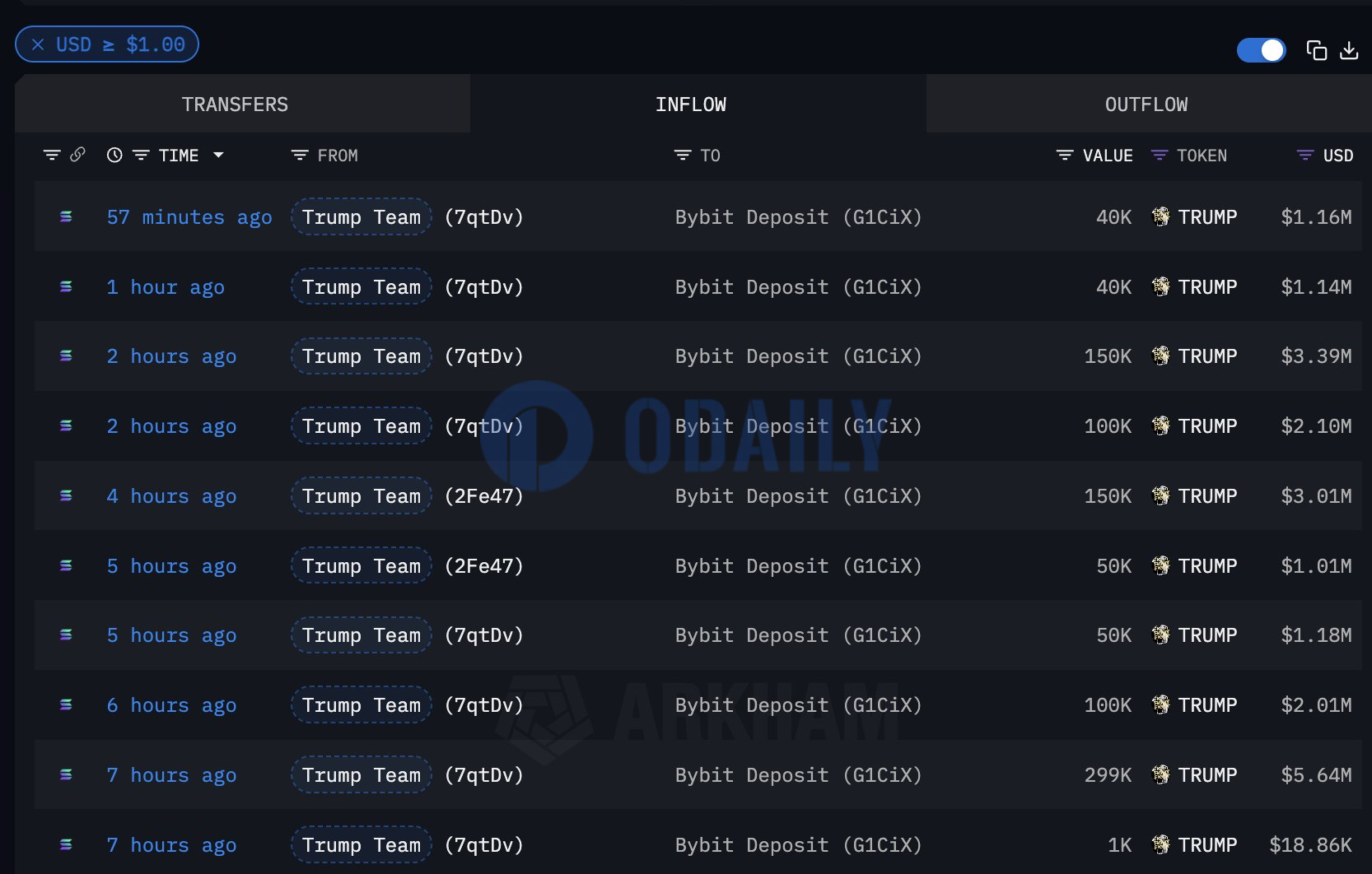 过去7小时TRUMP团队地址向Bybit存入价值2000万美元代币，或用于做市