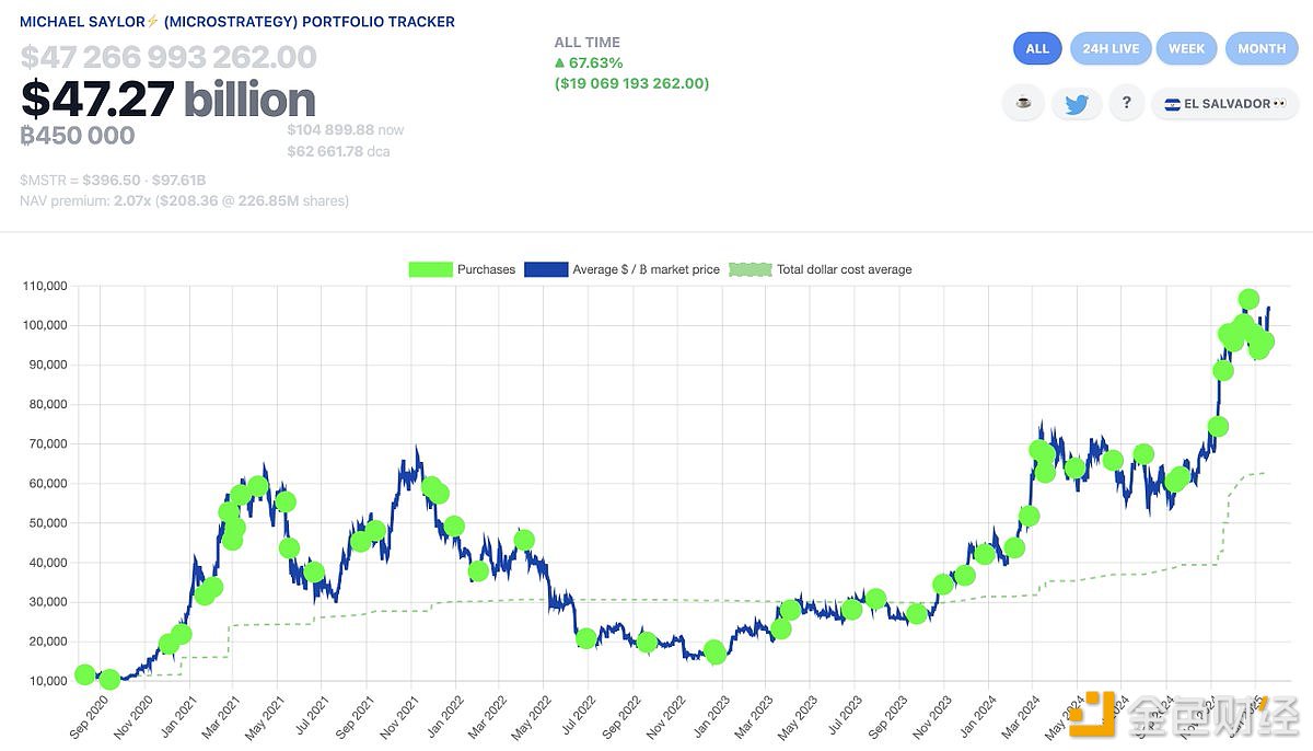 Michael Saylor连续第十一周发布比特币Tracker信息，或暗示再次增持BTC