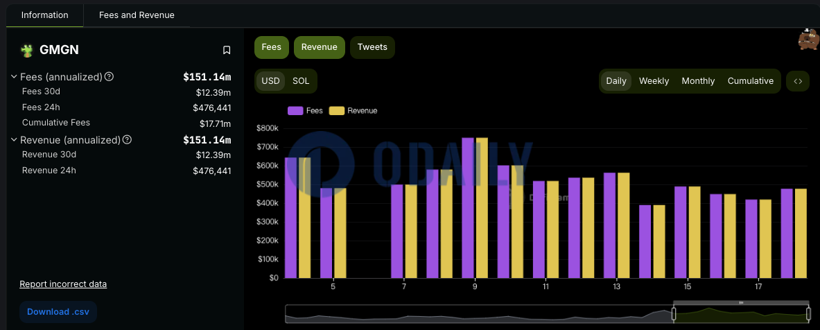 GMGN过去30天收入达1239万美元，预计年化收入超1.5亿美元