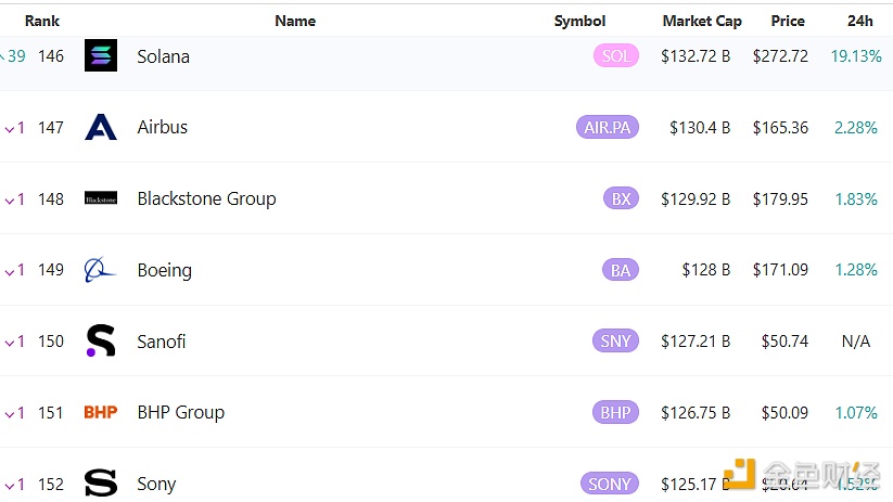 Solana市值超越空客和索尼，上涨39位升至全球资产市值排名第146位