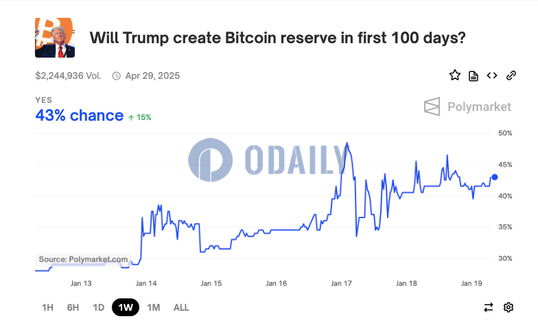 Polymarket上预测特朗普上任100天内批准战略比特币储备概率升至43%