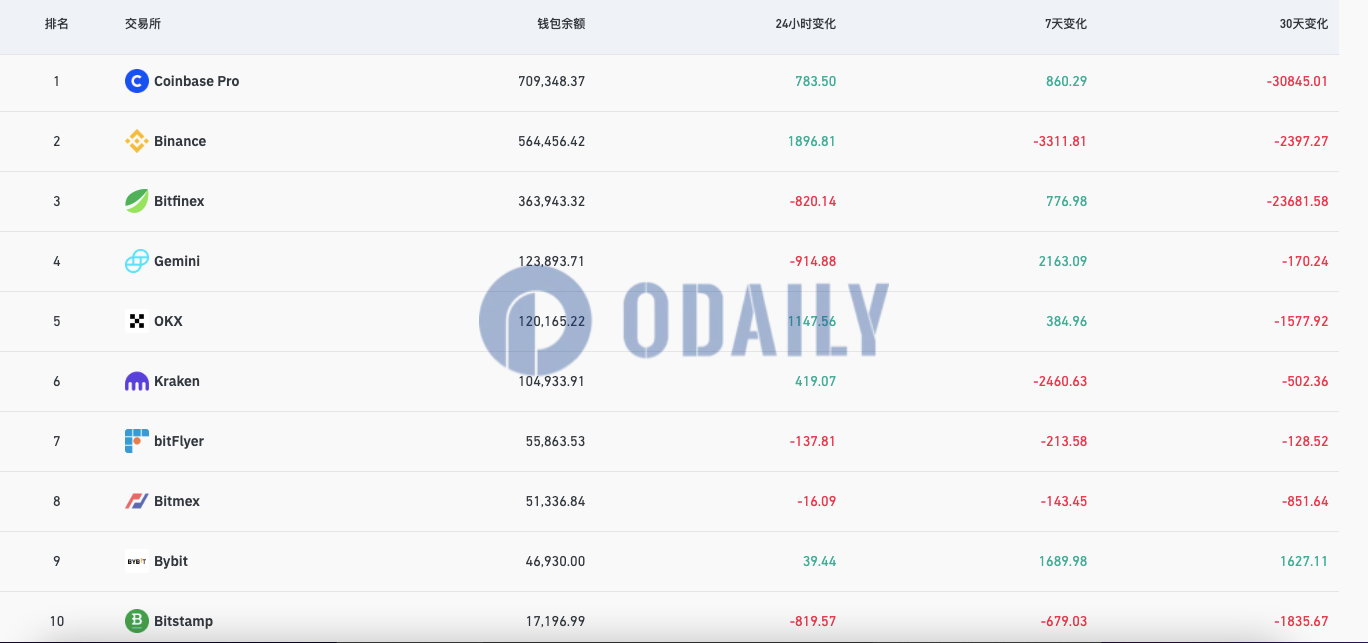 过去30天Coinbase Pro比特币钱包余额减少30845.01枚，Bitfinex减少23681.58枚