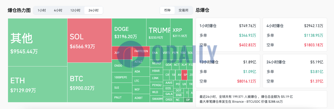 过去24小时全网爆仓5.19亿美元主爆多单，其中TRUMP爆仓超2200万美元