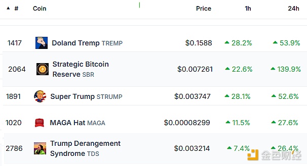 或受TRUMP热潮影响，多个特朗普相关概念币上涨