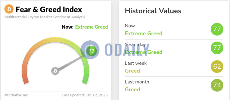 今日恐慌与贪婪指数仍为77，等级极度贪婪
