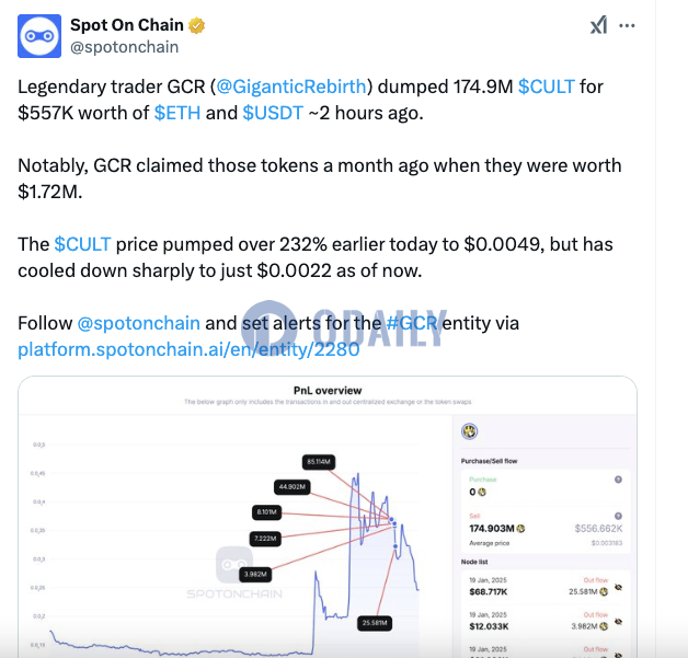 知名交易员GCR 2小时前出售1.749亿枚CULT，换取55.7万美元ETH和USDT