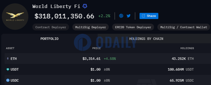 特朗普家族加密项目WLFI的ETH持仓达43252枚，USDT超1亿枚