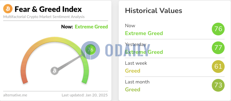 今日恐慌与贪婪指数降至76，等级极度贪婪