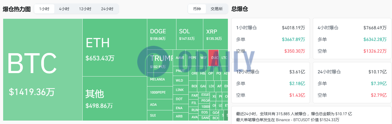 过去1小时全网爆仓超4000万美元，主爆多单