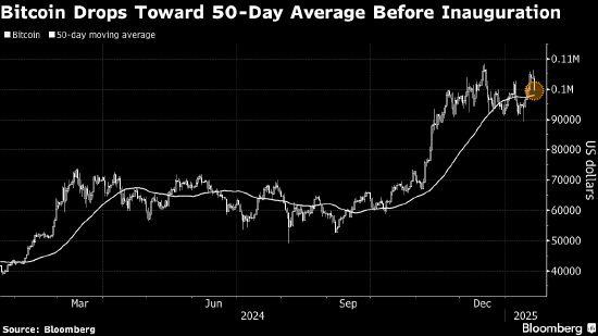 <b>比特币下挫 加密货币市场对特朗普就职典礼的炒作降温</b>