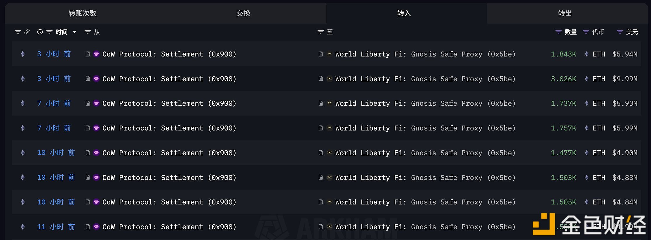 特朗普家族项目WLFI过去11个小时共计花费4800万USDT买入14,403枚ETH