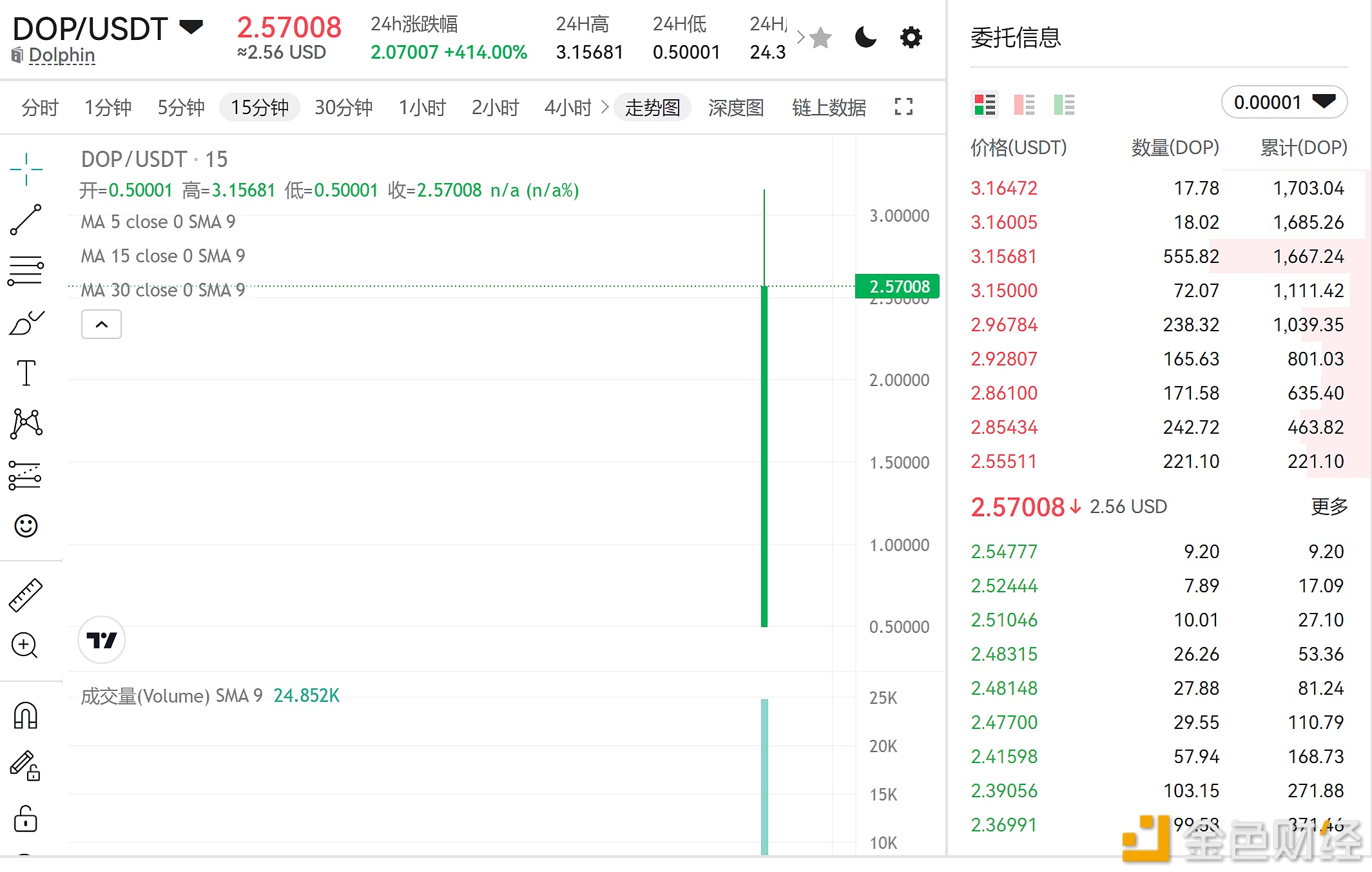 DOP当前报价2.57USDT 当下涨幅414%