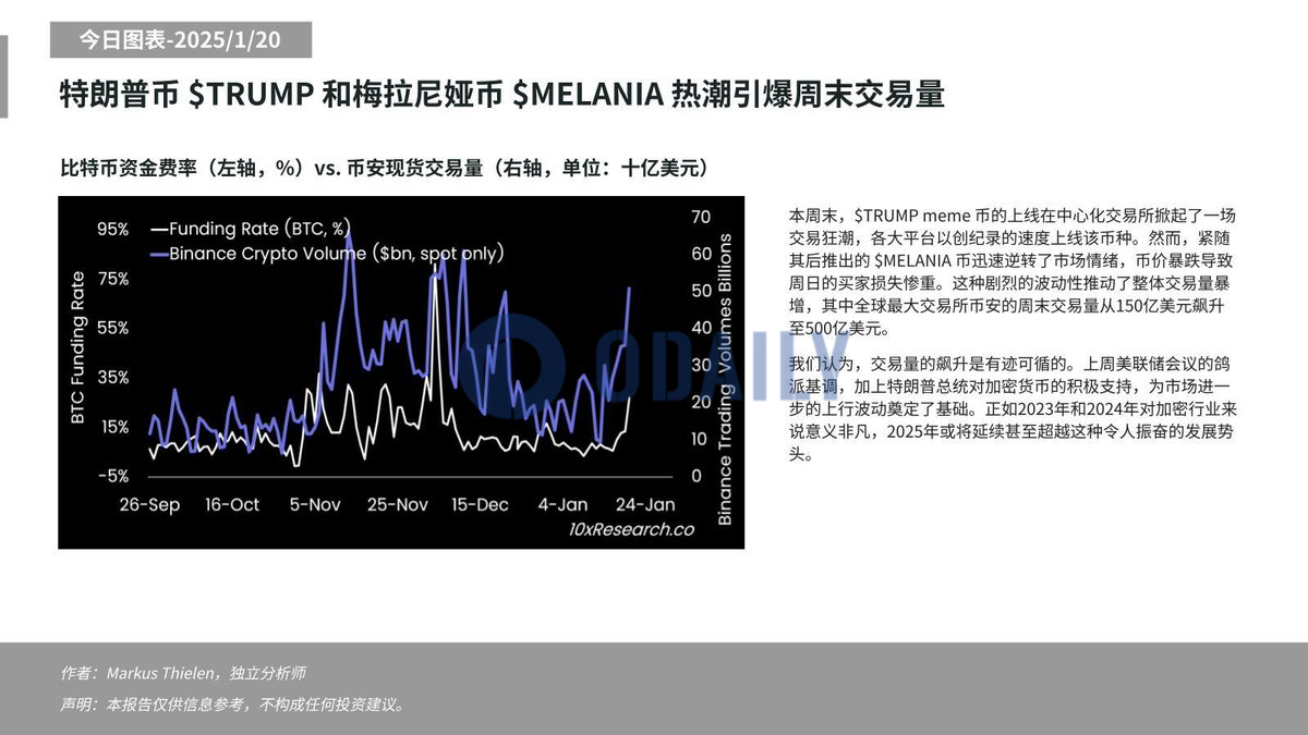 Matrixport：上周美联储会议的鸽派基调和特朗普对加密货币的支持为市场进一步