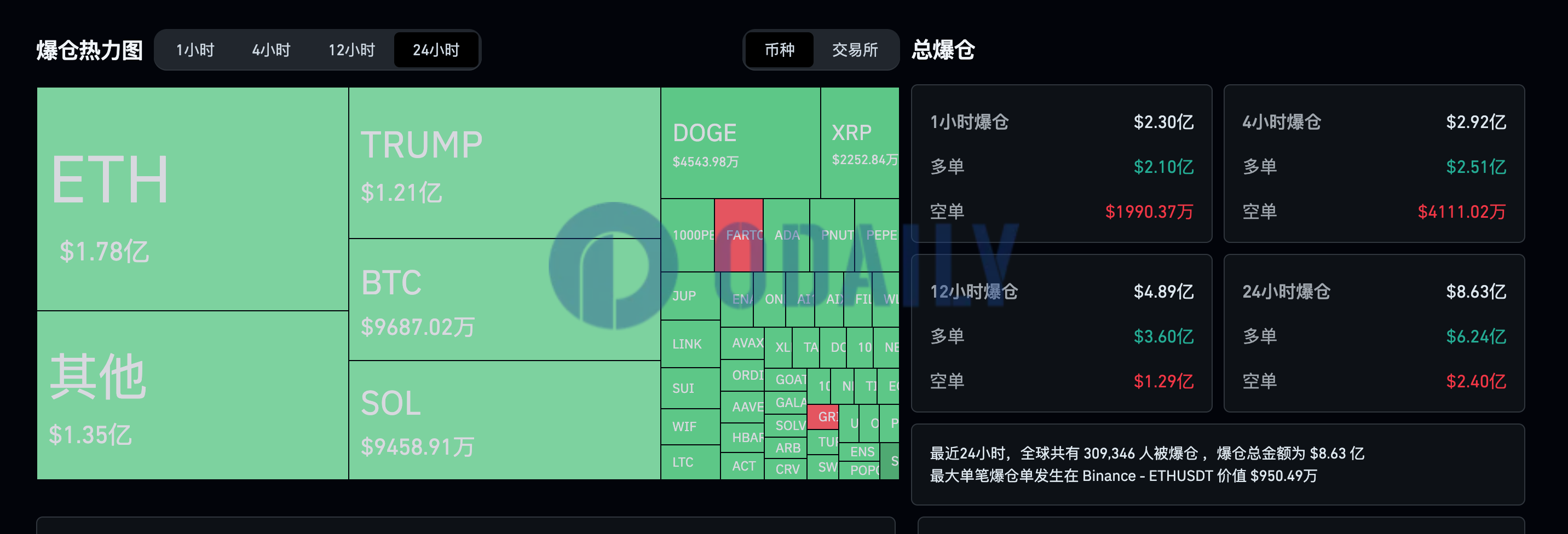 过去1小时全网爆仓超2.3亿美元，24小时爆仓超8.64亿美元