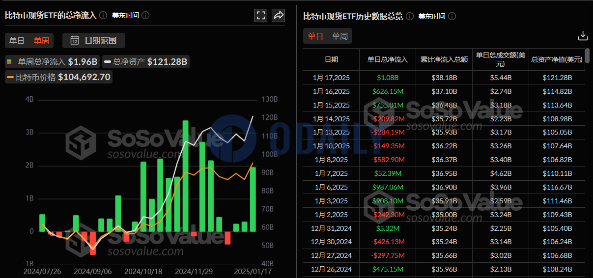 比特币现货ETF上周净流入19.6亿美元，贝莱德比特币ETF IBIT净流入7.46亿美元居首