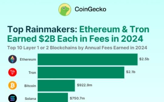 Coingecko：2024年哪些区块链赚到了最多的Gas费？