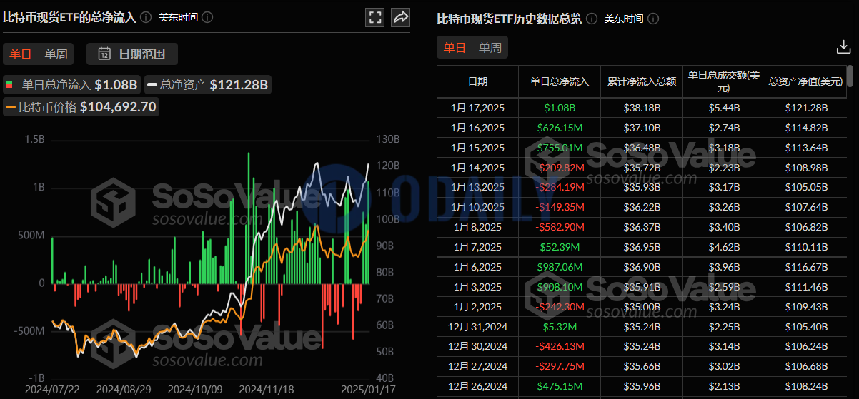 以太坊现货ETF昨日总净流入2387.17万美元，持续4日净流入