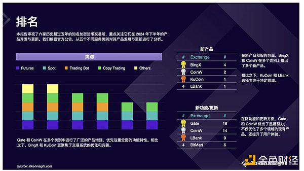 Crypto 交易所报告：2024 年下半年有哪些产