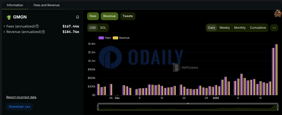 GMGN过去24小时收入达179万美元，创最高单日收入纪录