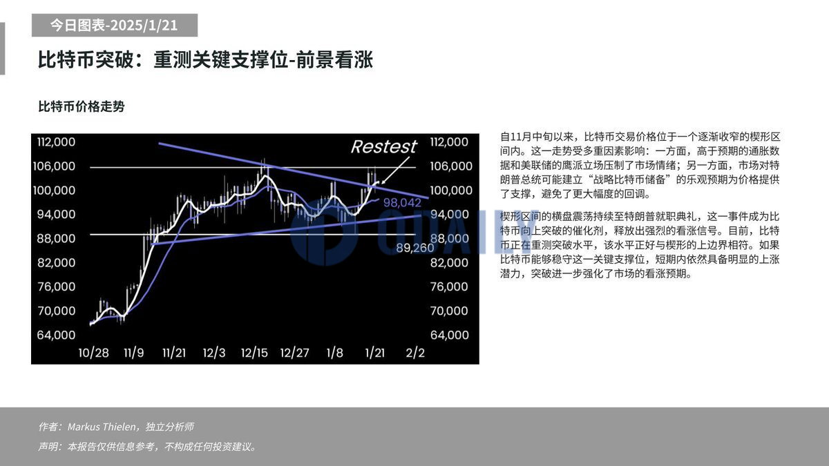 Matrixport：比特币正在重测突破水平，短期内依然具备明显的上涨潜力