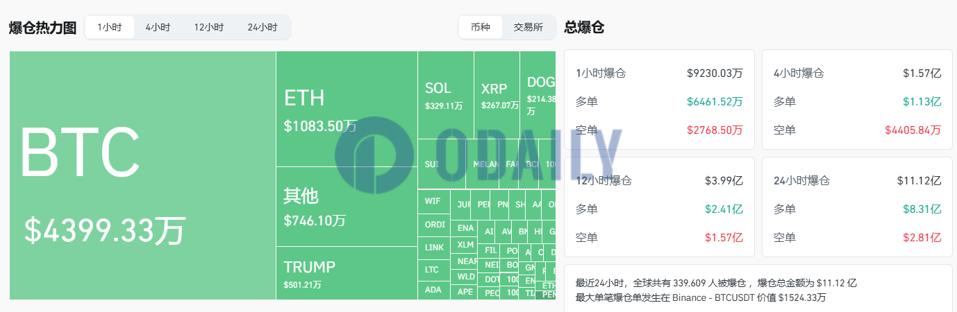 过去1小时全网爆仓9230.03万美元，主爆多单