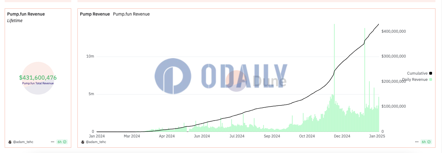 pump.fun累计收入超4.3亿美元，部署代币总数约为636万